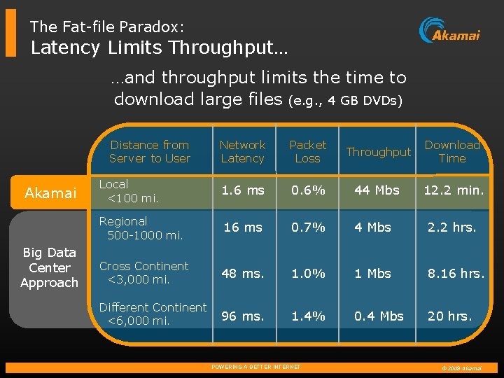 The Fat-file Paradox: Latency Limits Throughput… …and throughput limits the time to download large