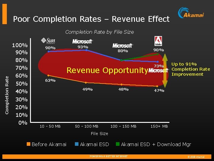 Poor Completion Rates – Revenue Effect Completion Rate by File Size 100% 90% 80%