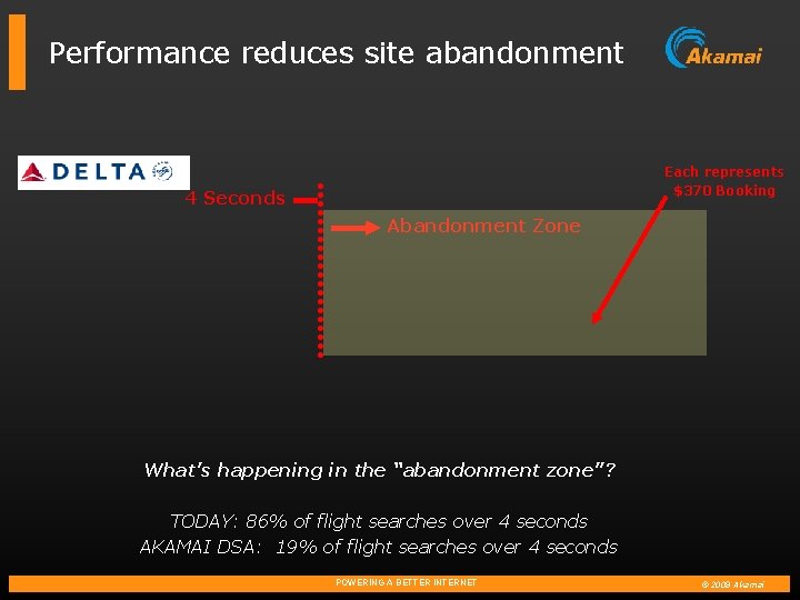 Performance reduces site abandonment Each represents $370 Booking 4 Seconds Abandonment Zone What’s happening