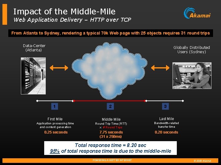 Impact of the Middle-Mile Web Application Delivery – HTTP over TCP From Atlanta to