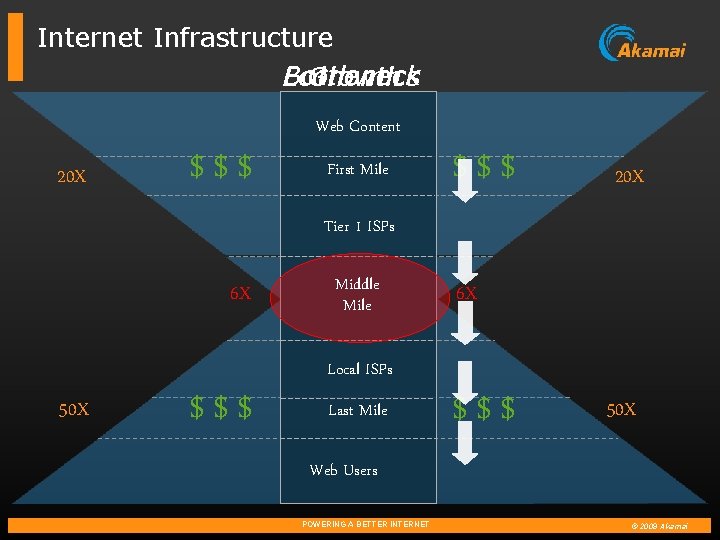Internet Infrastructure Bottleneck Economics Growth 20 X $$$ Web Content First Mile $$$ 20