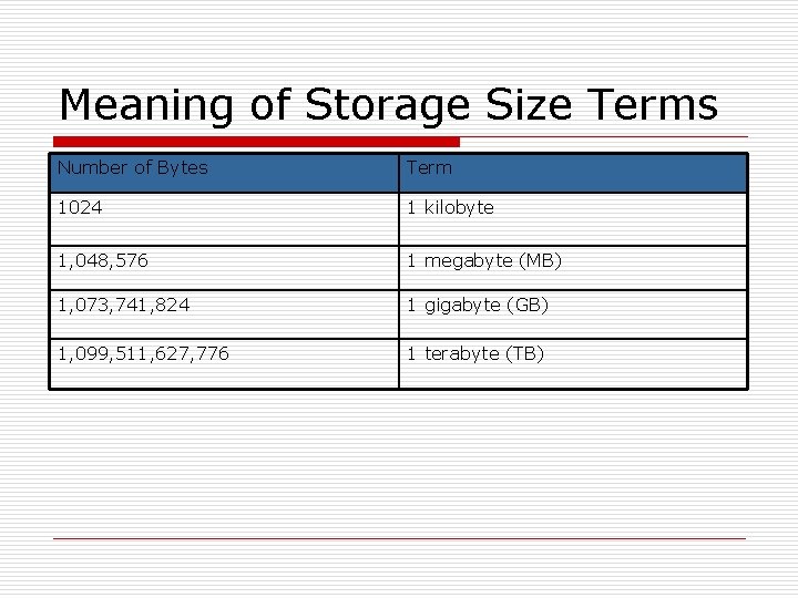 Meaning of Storage Size Terms Number of Bytes Term 1024 1 kilobyte 1, 048,