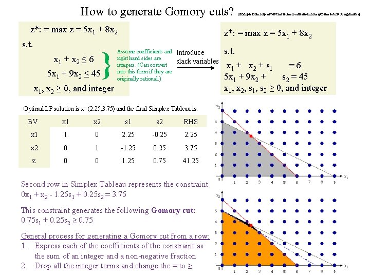 How to generate Gomory cuts? z*: = max z = 5 x 1 +