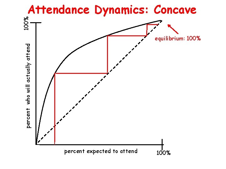 100% Attendance Dynamics: Concave percent who will actually attend equilibrium: 100% percent expected to