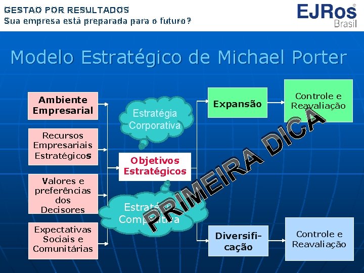 GESTÃO POR RESULTADOS Sua empresa está preparada para o futuro? Modelo Estratégico de Michael