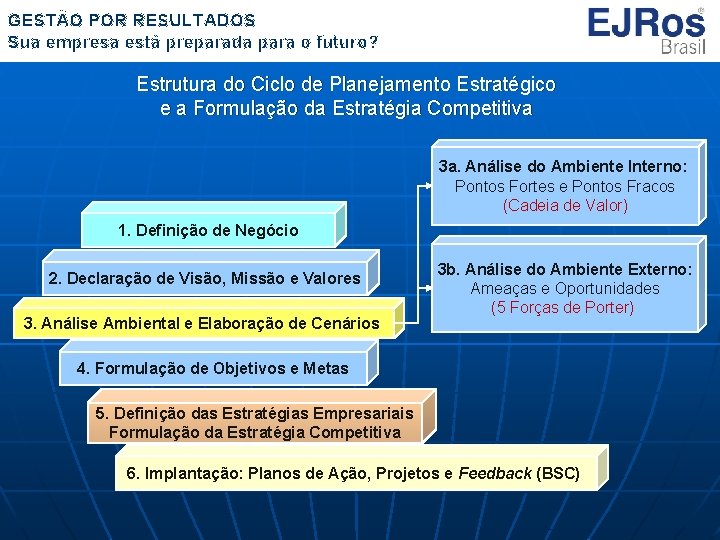 GESTÃO POR RESULTADOS Sua empresa está preparada para o futuro? Estrutura do Ciclo de