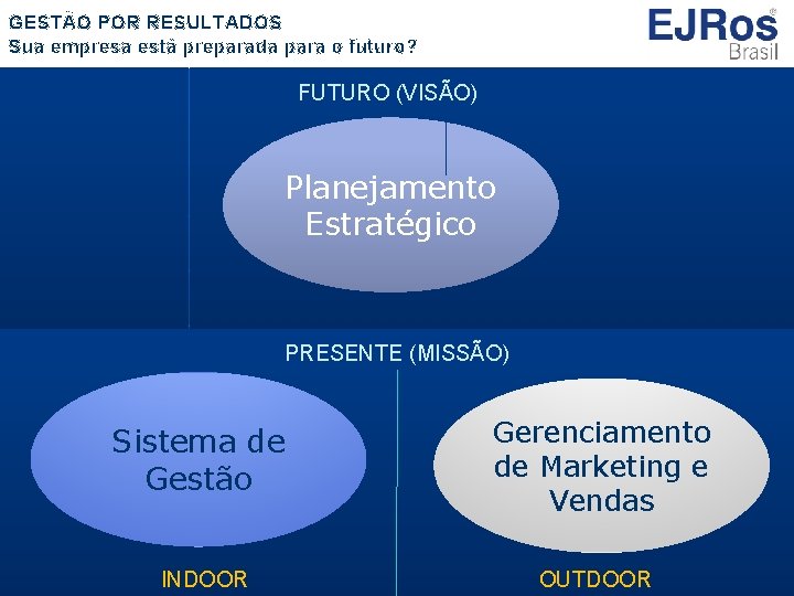 GESTÃO POR RESULTADOS Sua empresa está preparada para o futuro? FUTURO (VISÃO) Planejamento Estratégico