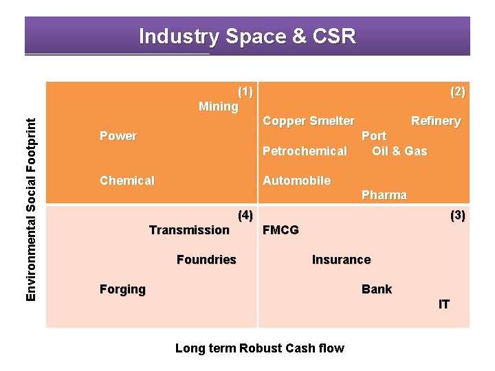 Industry Space & CSR Environmental Social Footprint (1) Mining (2) Copper Smelter Power Petrochemical