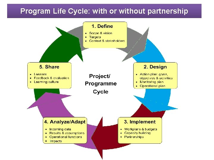 Program Life Cycle: with or without partnership 