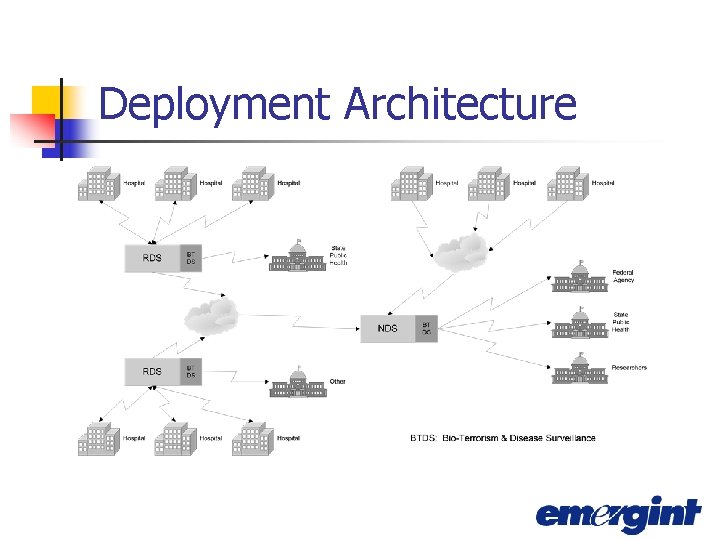 Deployment Architecture 