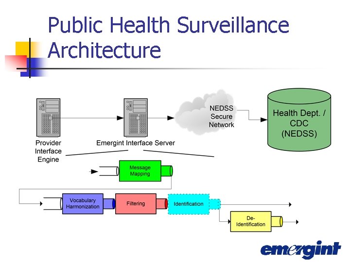 Public Health Surveillance Architecture 