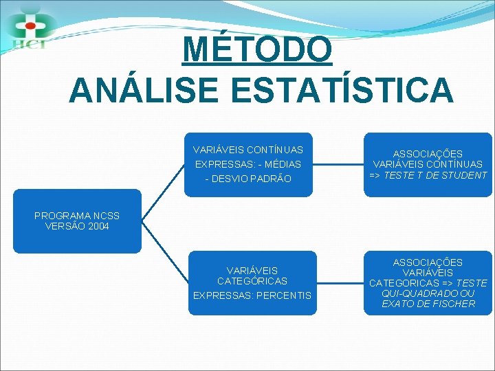 MÉTODO ANÁLISE ESTATÍSTICA VARIÁVEIS CONTÍNUAS EXPRESSAS: - MÉDIAS - DESVIO PADRÃO ASSOCIAÇÕES VARIÁVEIS CONTÍNUAS