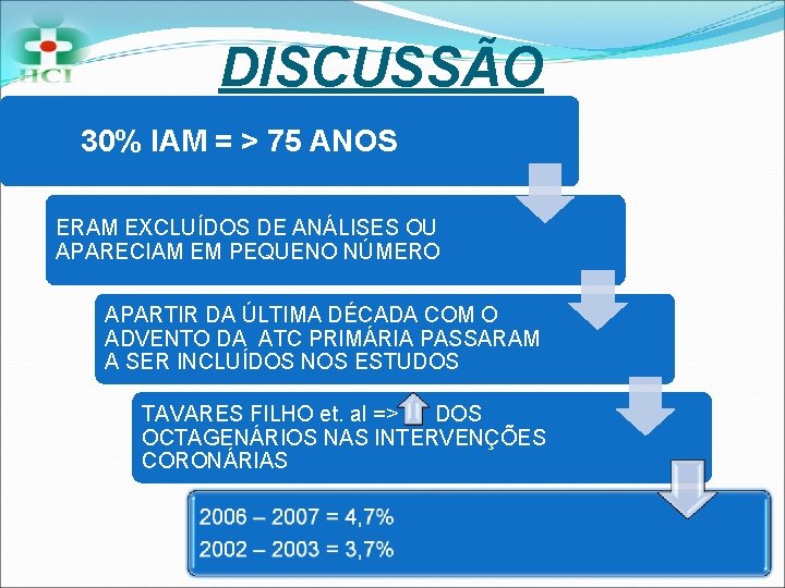 DISCUSSÃO 30% IAM = > 75 ANOS ERAM EXCLUÍDOS DE ANÁLISES OU APARECIAM EM