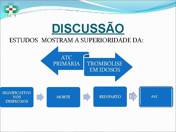 DISCUSSÃO ESTUDOS MOSTRAM A SUPERIORIDADE DA: ATC PRIMÁRIA SIGNIFICATIVO NOS DESFECHOS MORTE TROMBÓLISE EM