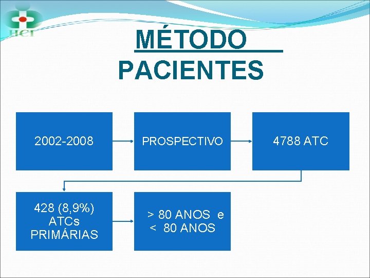 MÉTODO PACIENTES 2002 -2008 428 (8, 9%) ATCs PRIMÁRIAS PROSPECTIVO > 80 ANOS e