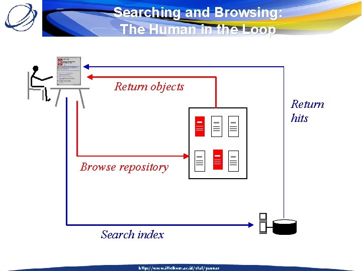 Searching and Browsing: The Human in the Loop Return objects Return hits Browse repository