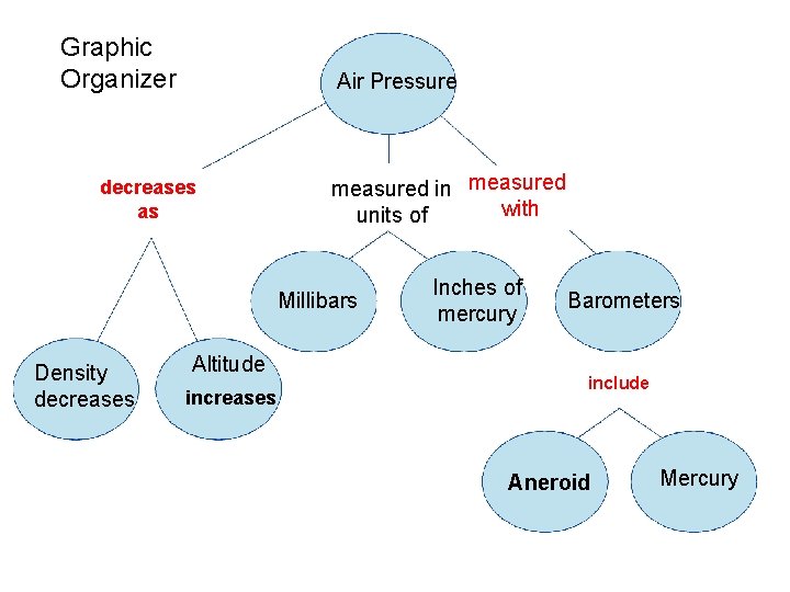 Graphic Organizer Air Pressure decreases as measured in measured with units of Millibars Density