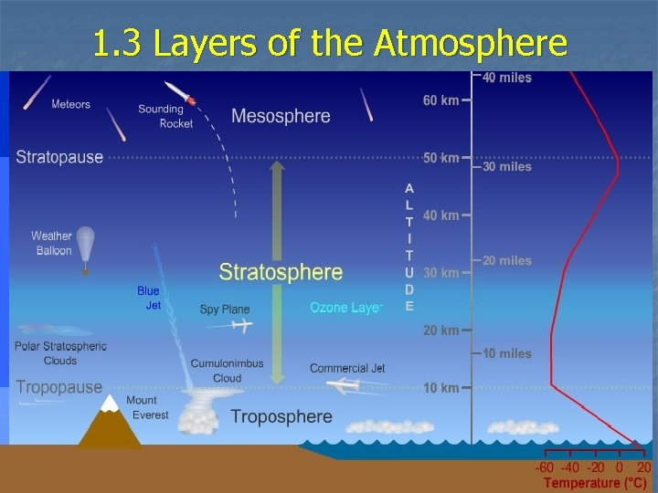 1. 3 Layers of the Atmosphere 