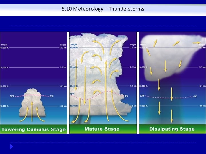 5. 10 Meteorology – Thunderstorms 