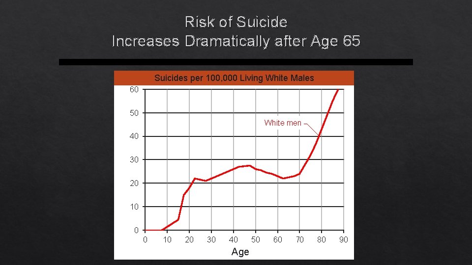 Risk of Suicide Increases Dramatically after Age 65 Suicides per 100, 000 Living White