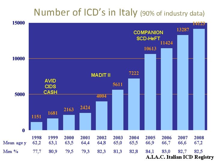 Number of ICD’s in Italy (90% of industry data) COMPANION SCD-He. FT MADIT II