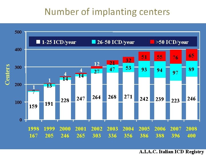 Number of implanting centers 500 1 -25 ICD/year 26 -50 ICD/year >50 ICD/year Centers