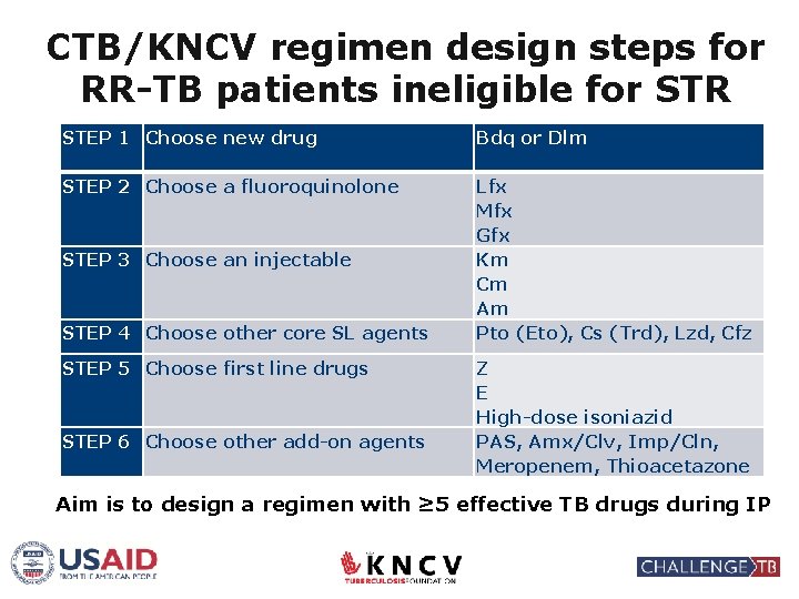 CTB/KNCV regimen design steps for RR-TB patients ineligible for STR STEP 1 Choose new