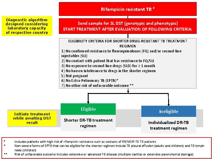 Rifampicin resistant TB # Diagnostic algorithm designed considering laboratory capacity of respective country Send