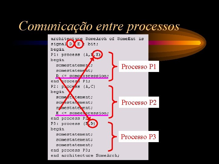 Comunicação entre processos Processo P 1 Processo P 2 Processo P 3 