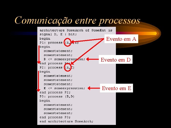 Comunicação entre processos Evento em A Evento em D Evento em E 