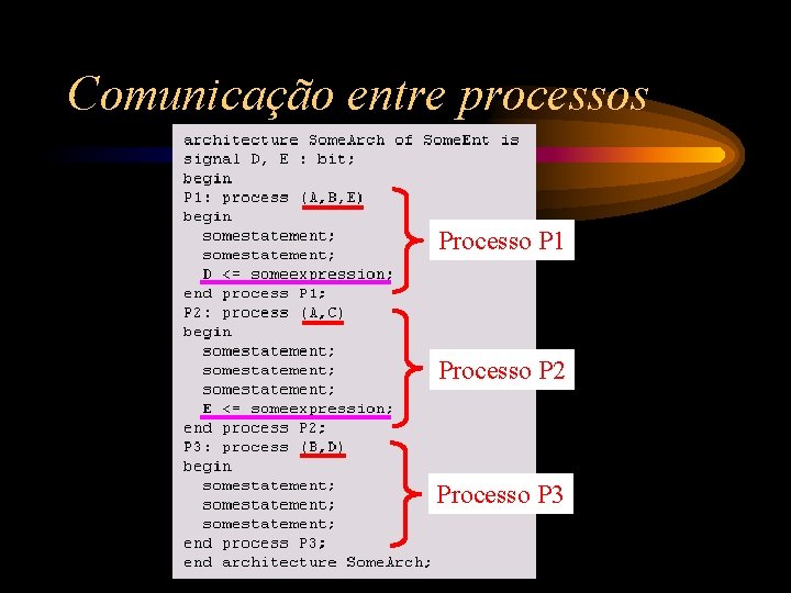 Comunicação entre processos Processo P 1 Processo P 2 Processo P 3 