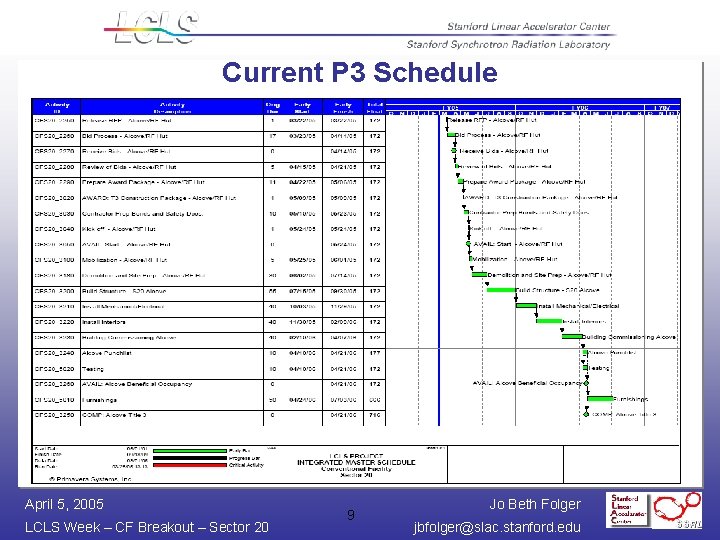 Current P 3 Schedule April 5, 2005 LCLS Week – CF Breakout – Sector