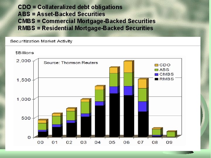 CDO = Collateralized debt obligations ABS = Asset-Backed Securities CMBS = Commercial Mortgage-Backed Securities