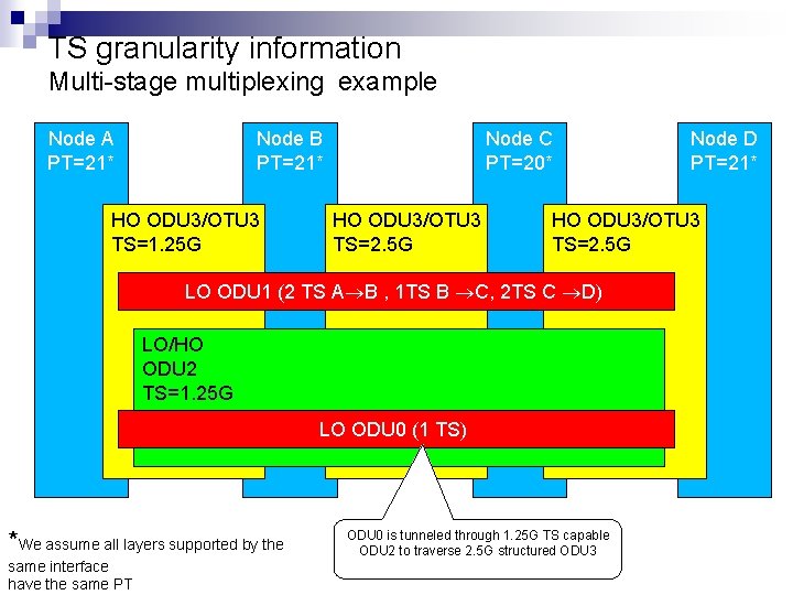 TS granularity information Multi-stage multiplexing example Node A PT=21* Node B PT=21* HO ODU