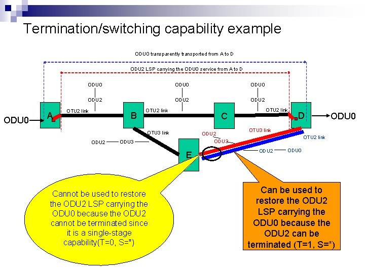 Termination/switching capability example ODU 0 transparently transported from A to D ODU 2 LSP