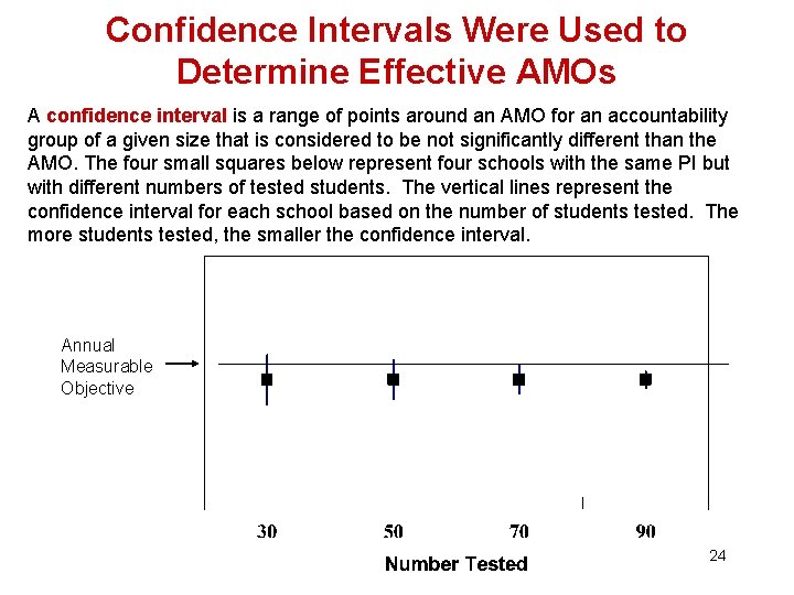 Confidence Intervals Were Used to Determine Effective AMOs A confidence interval is a range