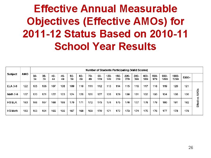 Effective Annual Measurable Objectives (Effective AMOs) for 2011 -12 Status Based on 2010 -11