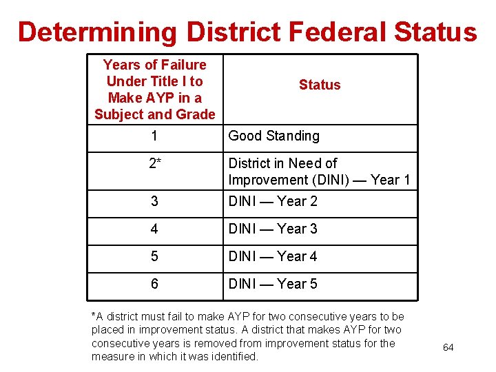 Determining District Federal Status Years of Failure Under Title I to Make AYP in