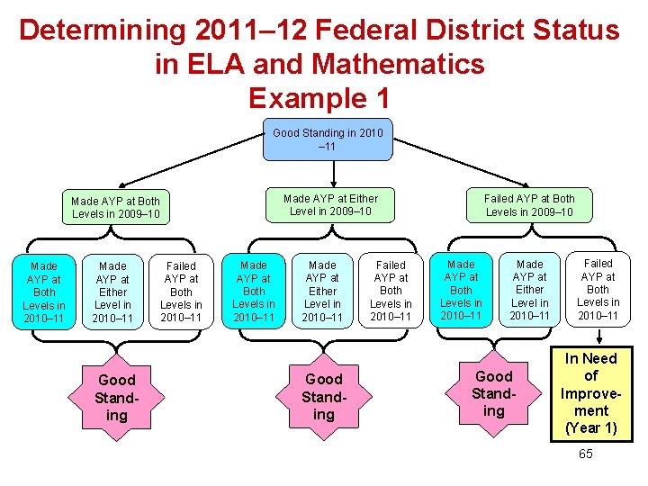 Determining 2011– 12 Federal District Status in ELA and Mathematics Example 1 Good Standing