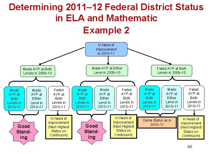 Determining 2011– 12 Federal District Status in ELA and Mathematic Example 2 In Need