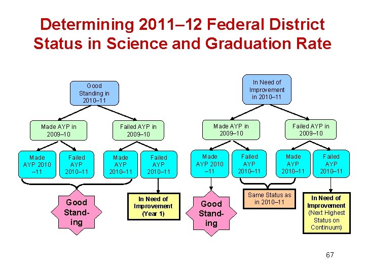 Determining 2011– 12 Federal District Status in Science and Graduation Rate In Need of