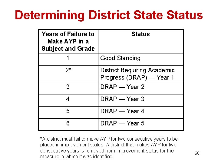 Determining District State Status Years of Failure to Make AYP in a Subject and