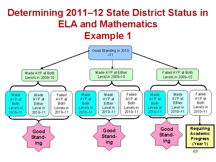 Determining 2011– 12 State District Status in ELA and Mathematics Example 1 Good Standing