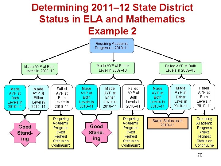 Determining 2011– 12 State District Status in ELA and Mathematics Example 2 Requiring Academic