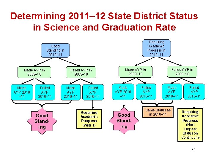 Determining 2011– 12 State District Status in Science and Graduation Rate Requiring Academic Progress