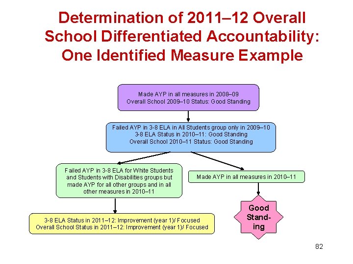 Determination of 2011– 12 Overall School Differentiated Accountability: One Identified Measure Example Made AYP