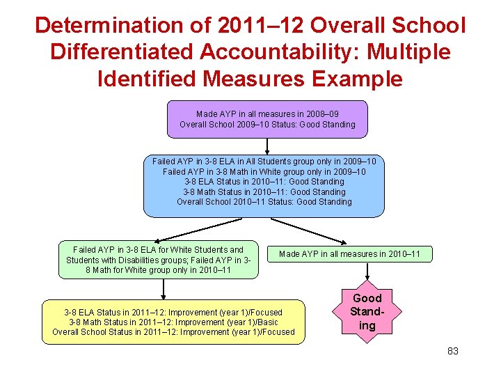 Determination of 2011– 12 Overall School Differentiated Accountability: Multiple Identified Measures Example Made AYP