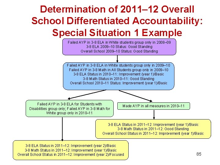 Determination of 2011– 12 Overall School Differentiated Accountability: Special Situation 1 Example Failed AYP