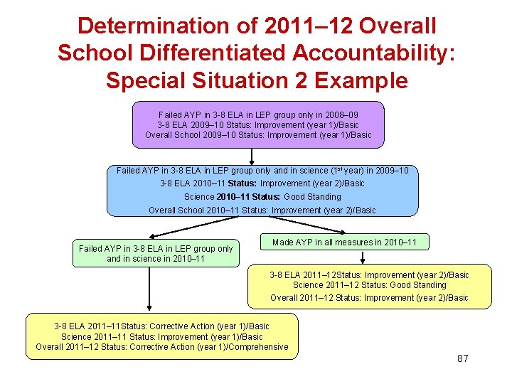 Determination of 2011– 12 Overall School Differentiated Accountability: Special Situation 2 Example Failed AYP