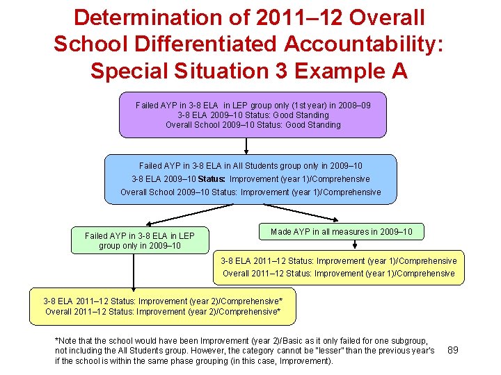 Determination of 2011– 12 Overall School Differentiated Accountability: Special Situation 3 Example A Failed